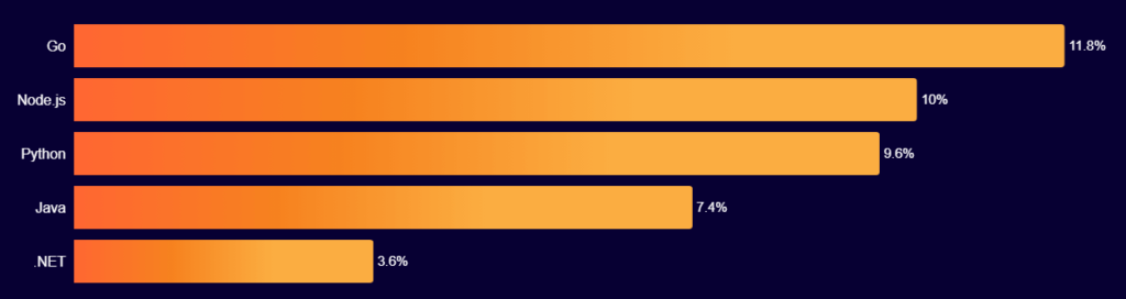 Relatorio da cloudflare mostraGo lidera o desenvolvimento de APIs automatizadas em 2024
